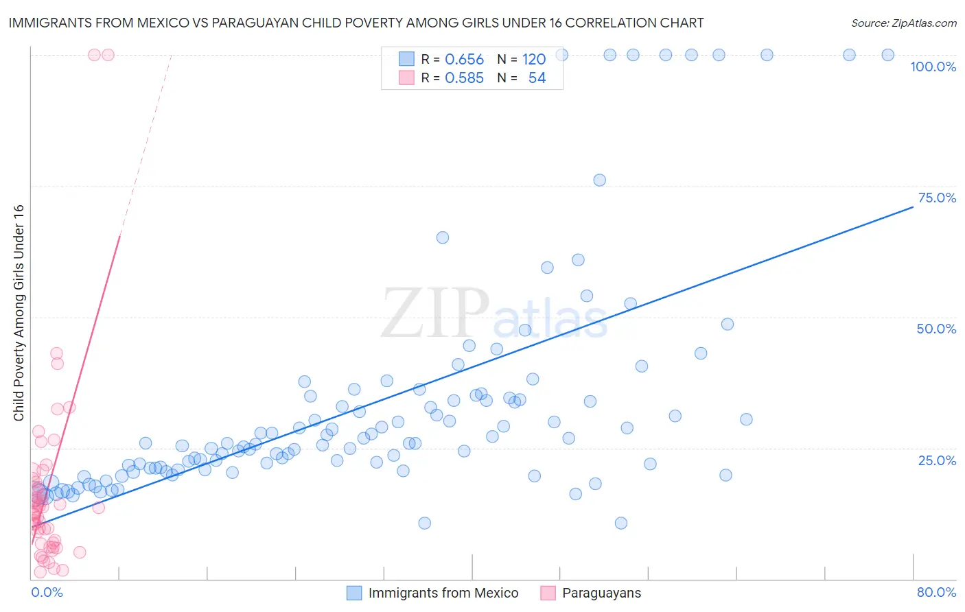 Immigrants from Mexico vs Paraguayan Child Poverty Among Girls Under 16