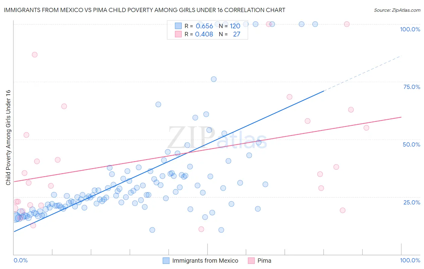 Immigrants from Mexico vs Pima Child Poverty Among Girls Under 16