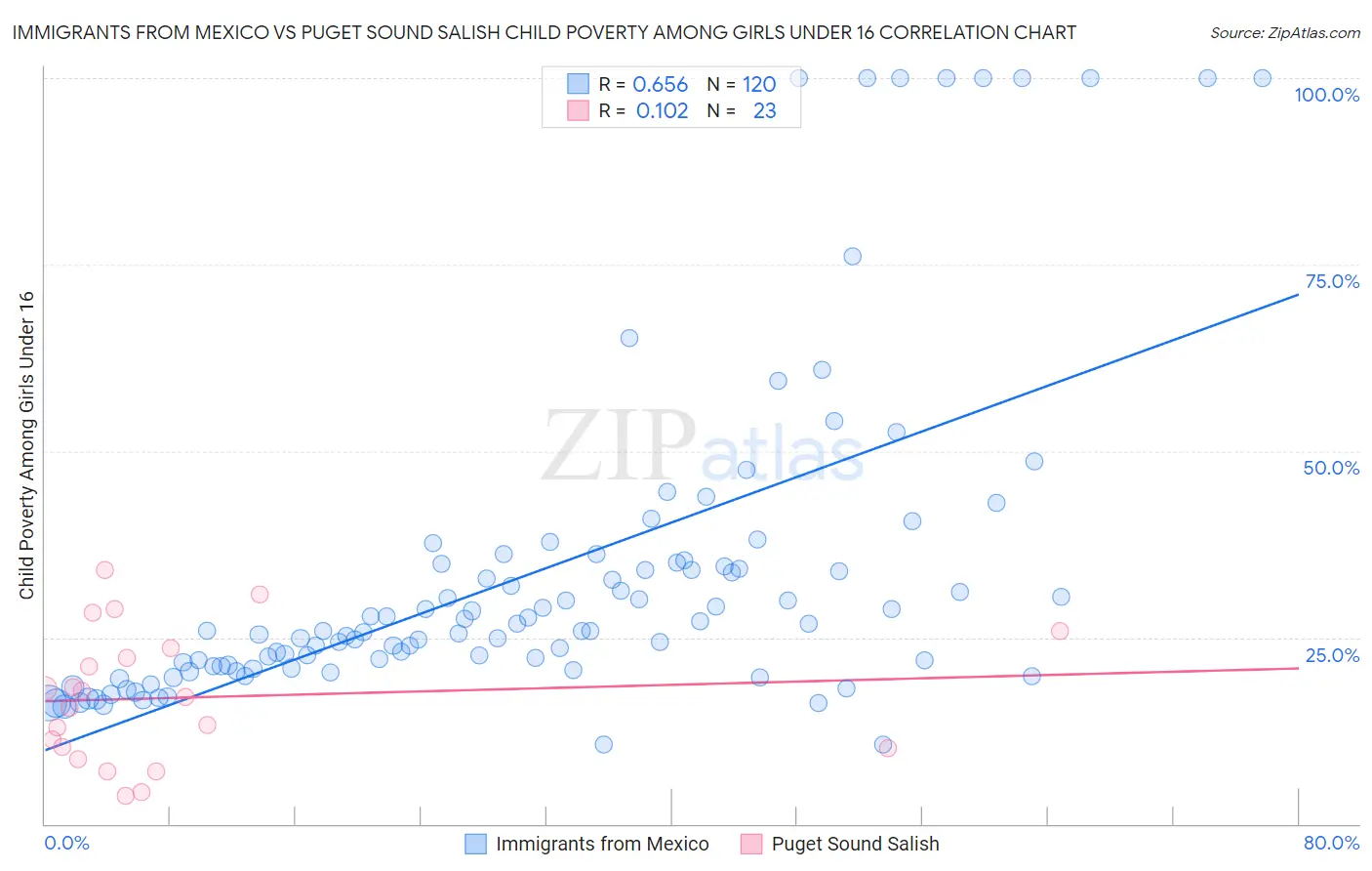 Immigrants from Mexico vs Puget Sound Salish Child Poverty Among Girls Under 16