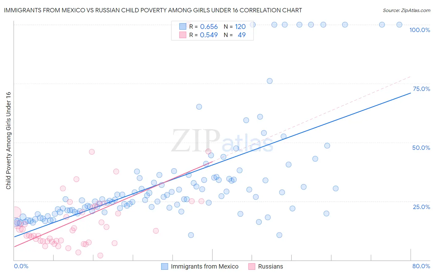 Immigrants from Mexico vs Russian Child Poverty Among Girls Under 16