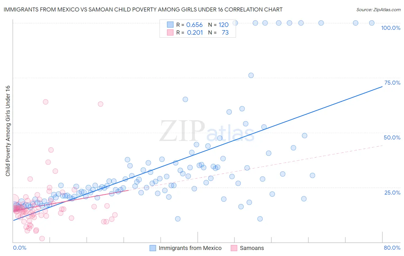 Immigrants from Mexico vs Samoan Child Poverty Among Girls Under 16
