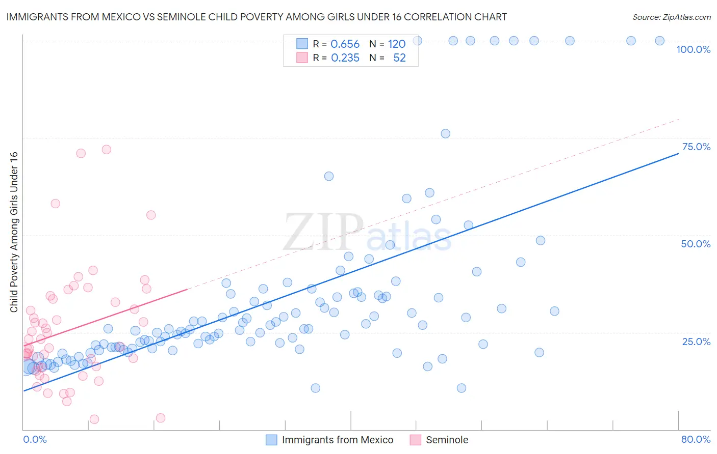Immigrants from Mexico vs Seminole Child Poverty Among Girls Under 16