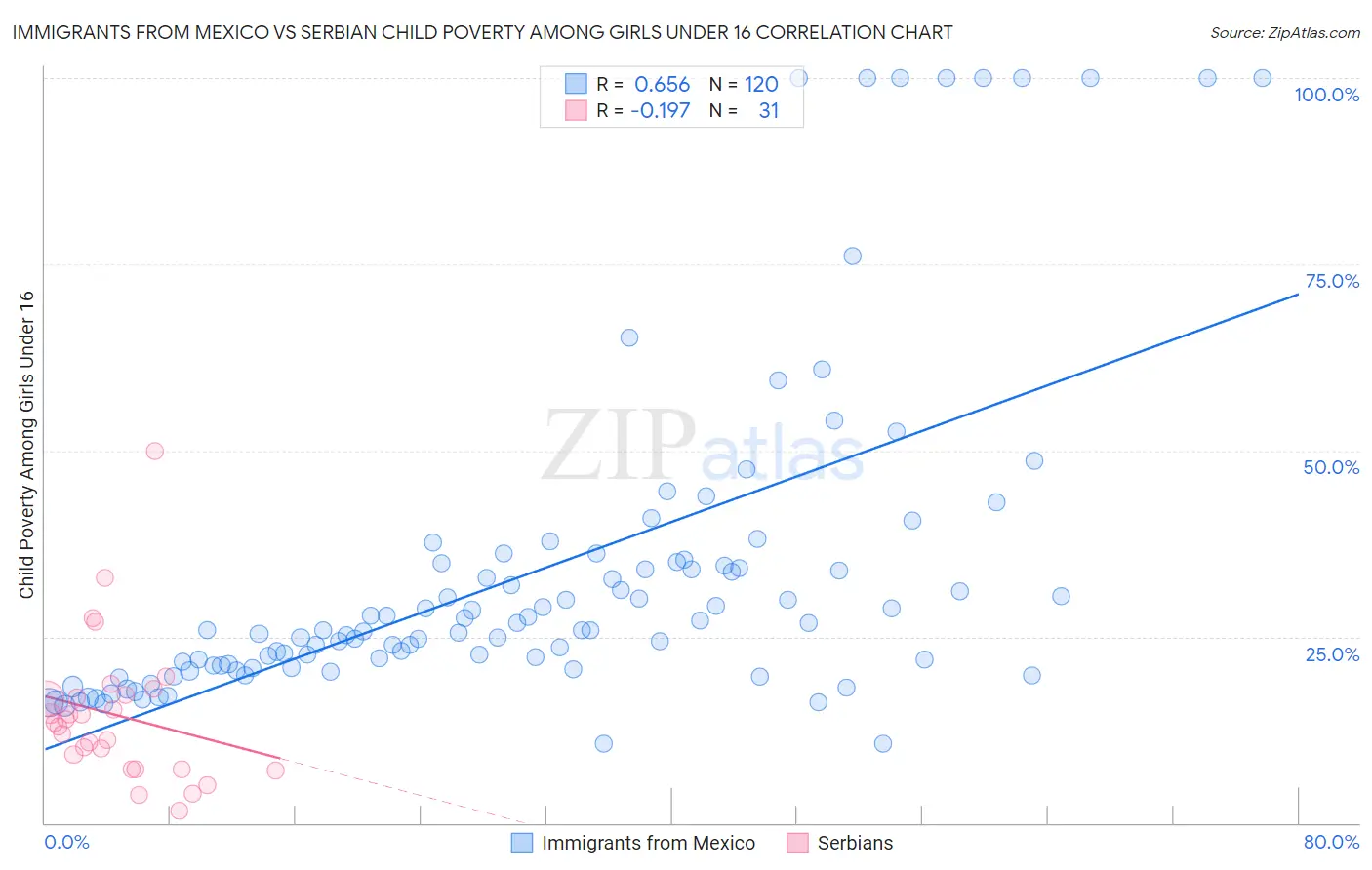 Immigrants from Mexico vs Serbian Child Poverty Among Girls Under 16
