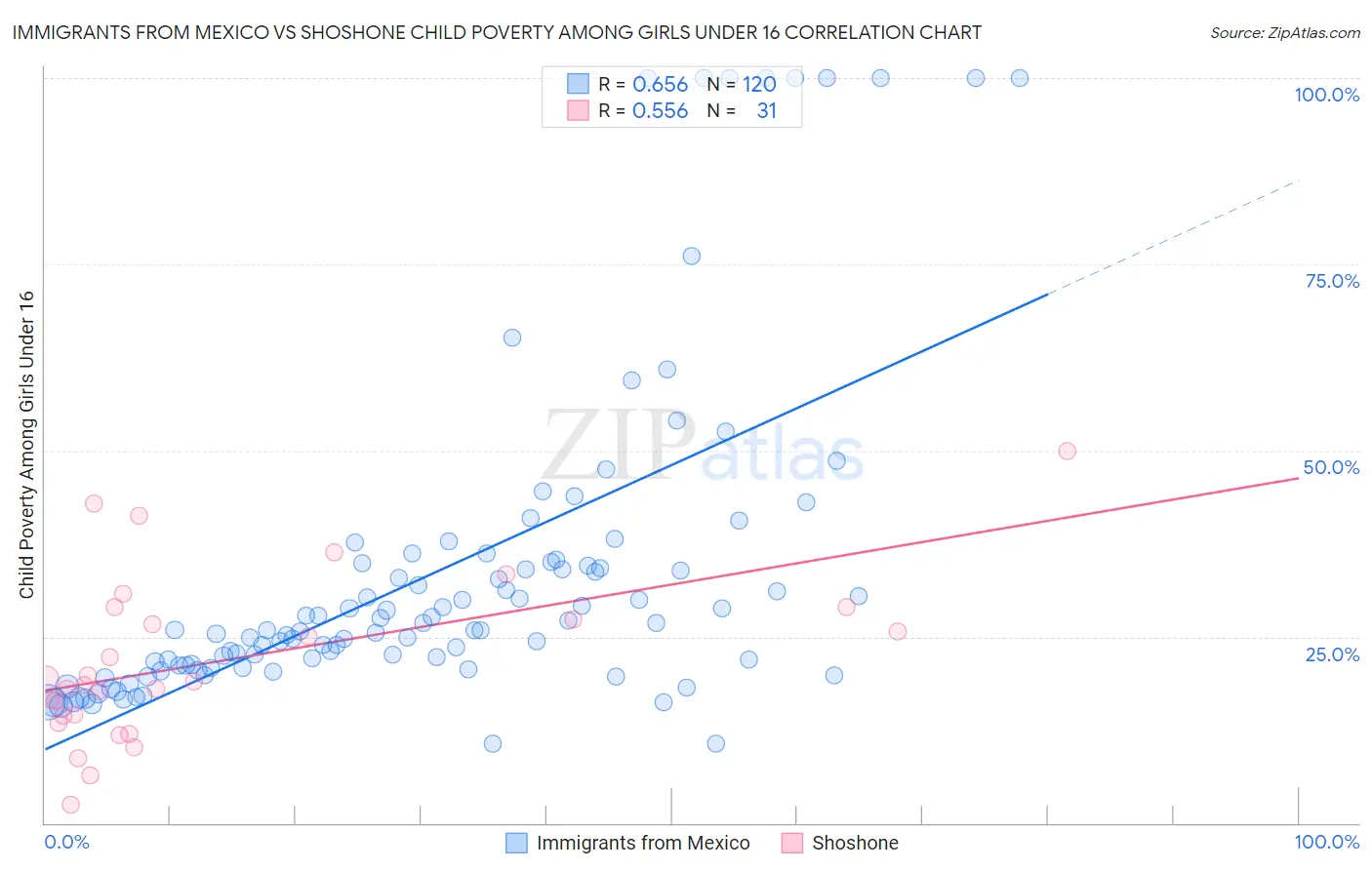 Immigrants from Mexico vs Shoshone Child Poverty Among Girls Under 16