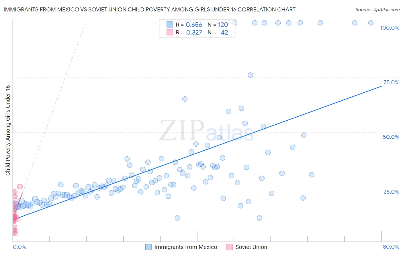 Immigrants from Mexico vs Soviet Union Child Poverty Among Girls Under 16