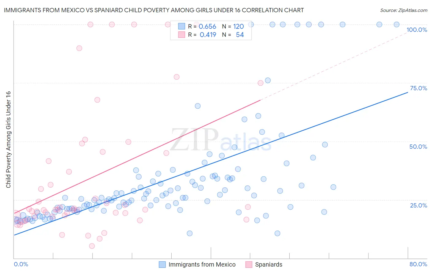 Immigrants from Mexico vs Spaniard Child Poverty Among Girls Under 16