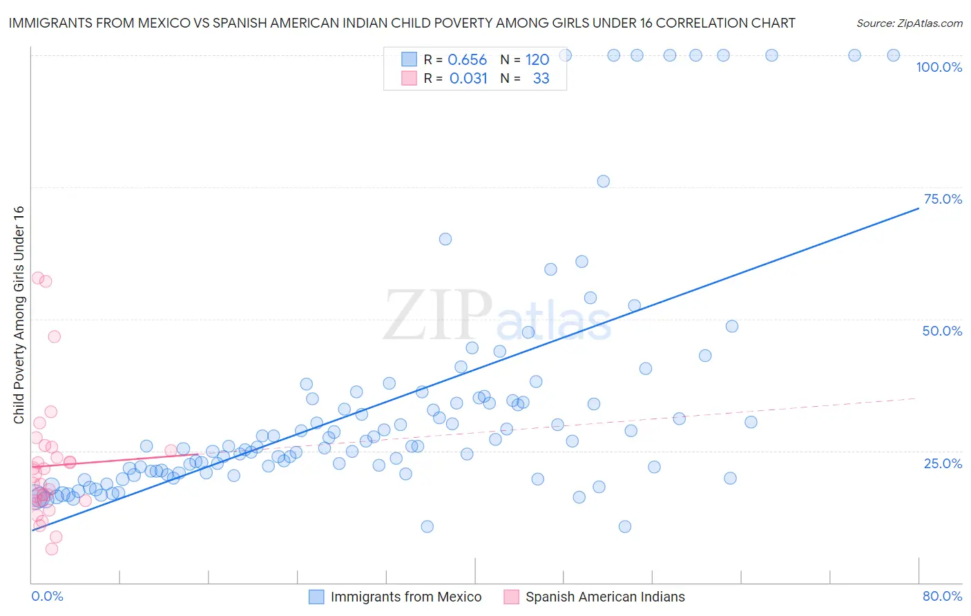 Immigrants from Mexico vs Spanish American Indian Child Poverty Among Girls Under 16
