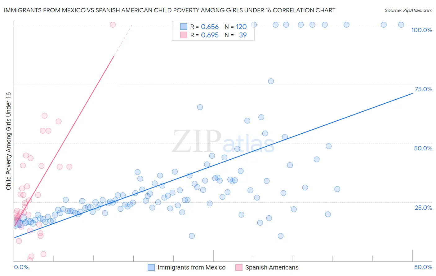 Immigrants from Mexico vs Spanish American Child Poverty Among Girls Under 16