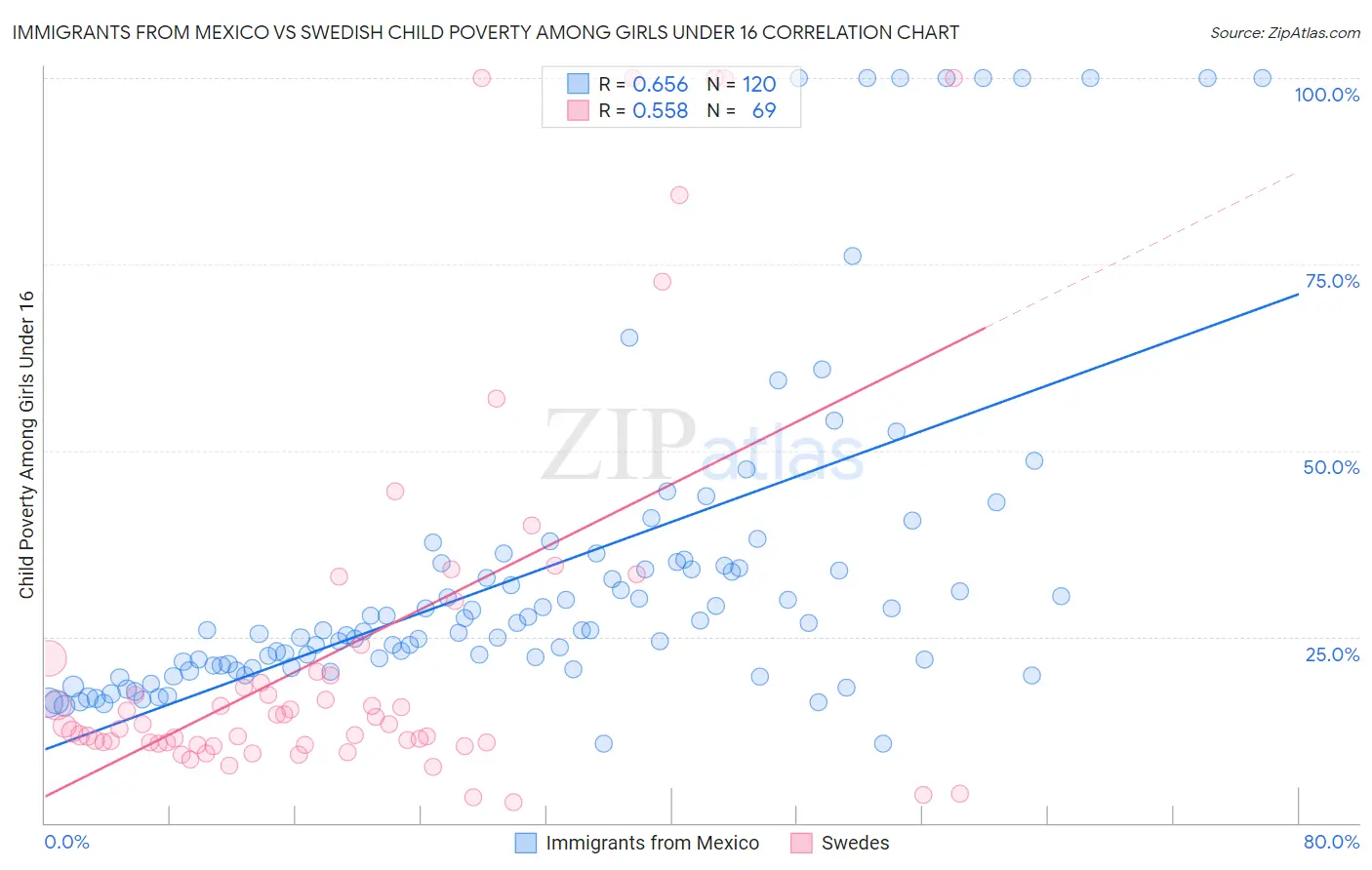 Immigrants from Mexico vs Swedish Child Poverty Among Girls Under 16