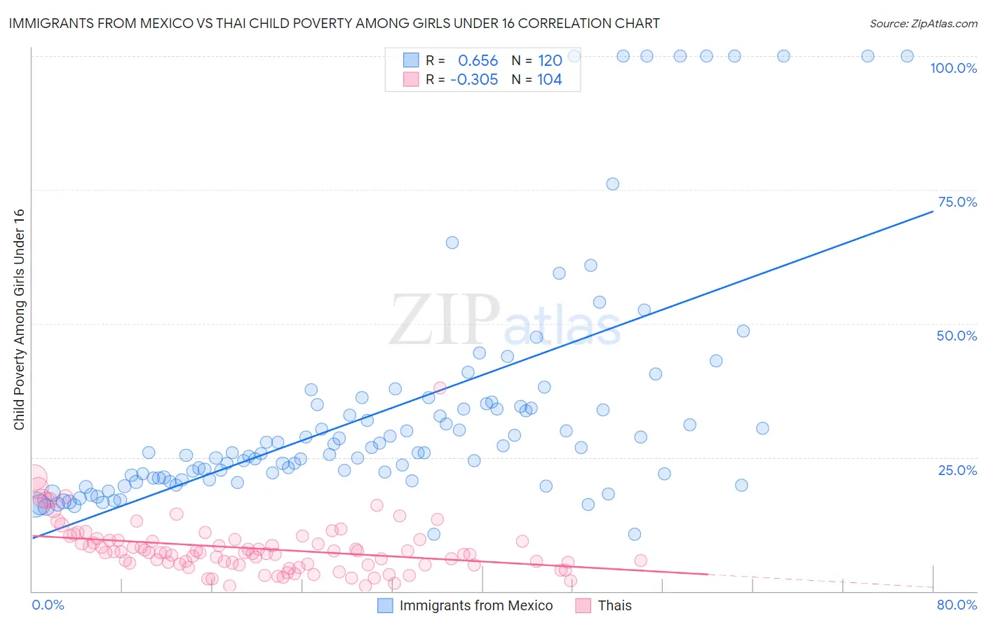 Immigrants from Mexico vs Thai Child Poverty Among Girls Under 16