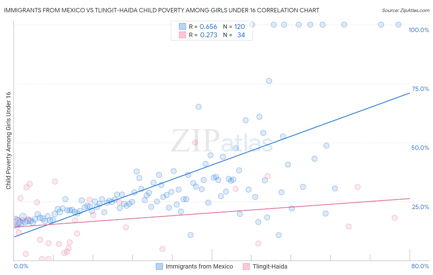 Immigrants from Mexico vs Tlingit-Haida Child Poverty Among Girls Under 16