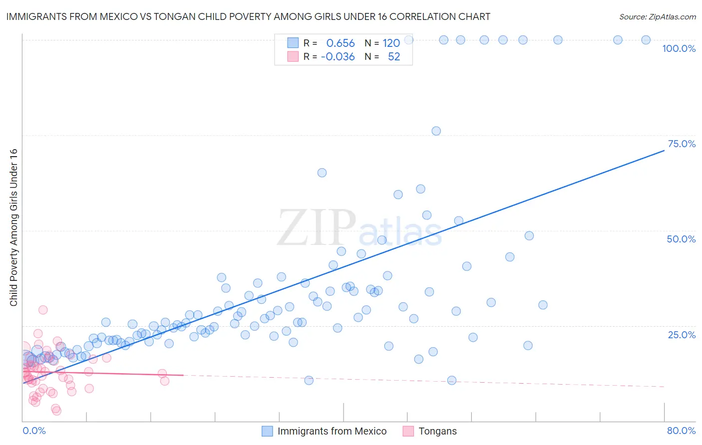 Immigrants from Mexico vs Tongan Child Poverty Among Girls Under 16
