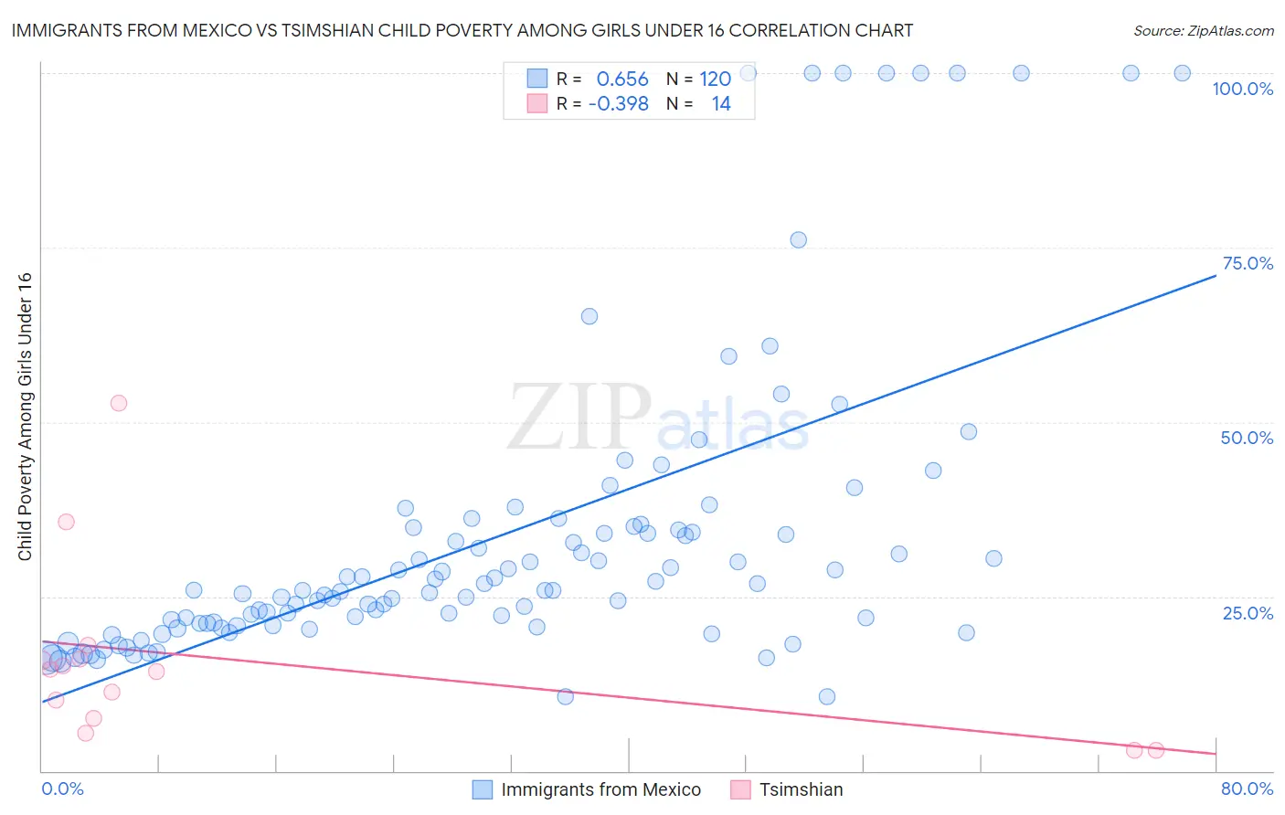 Immigrants from Mexico vs Tsimshian Child Poverty Among Girls Under 16