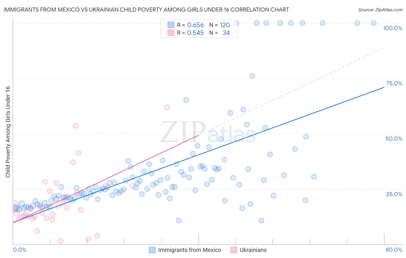 Immigrants from Mexico vs Ukrainian Child Poverty Among Girls Under 16