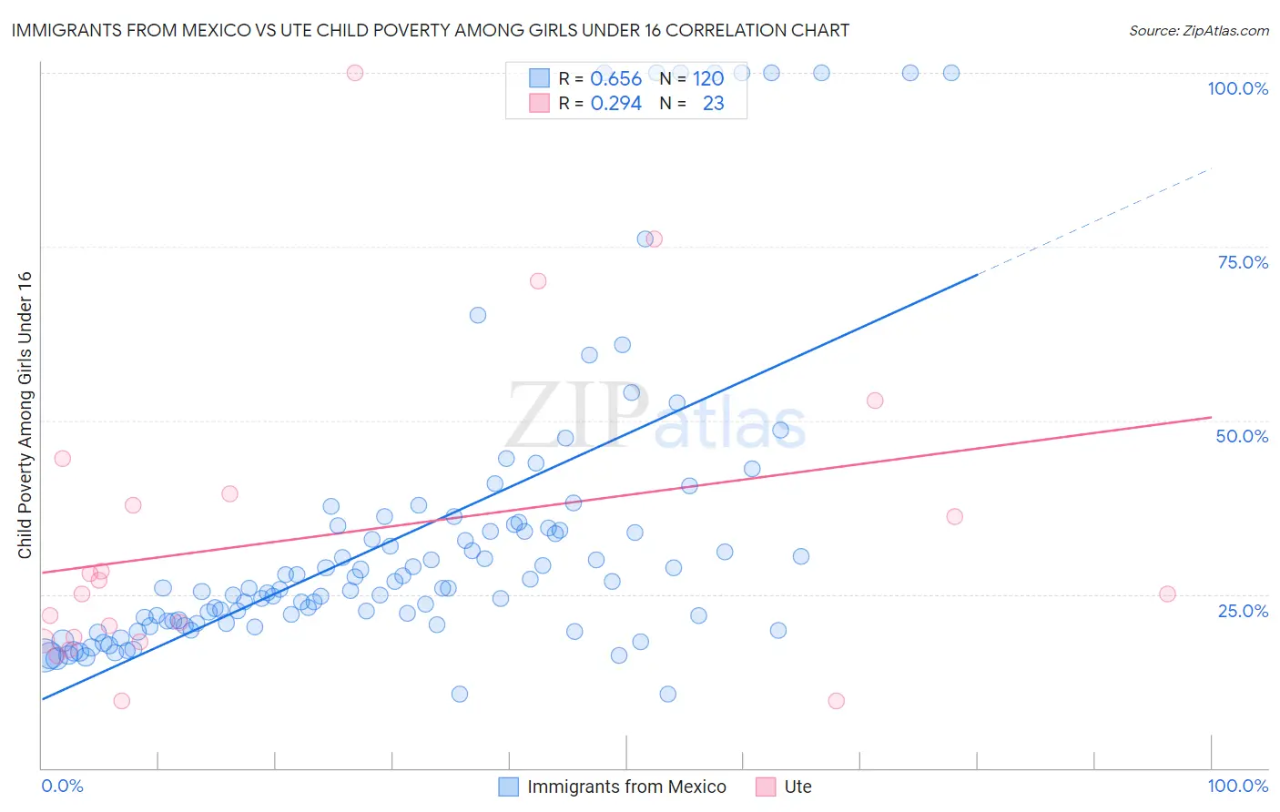 Immigrants from Mexico vs Ute Child Poverty Among Girls Under 16
