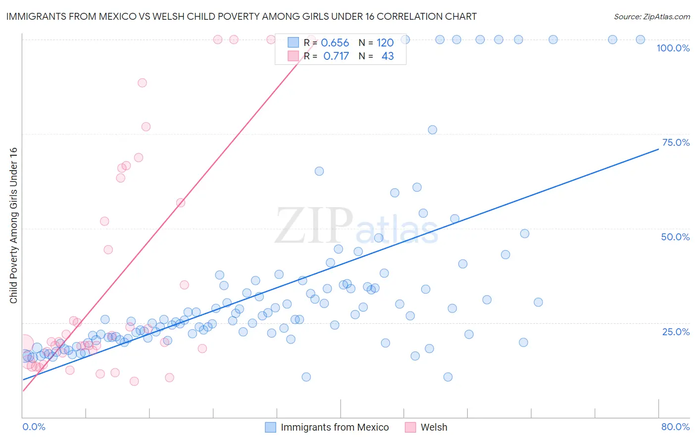 Immigrants from Mexico vs Welsh Child Poverty Among Girls Under 16