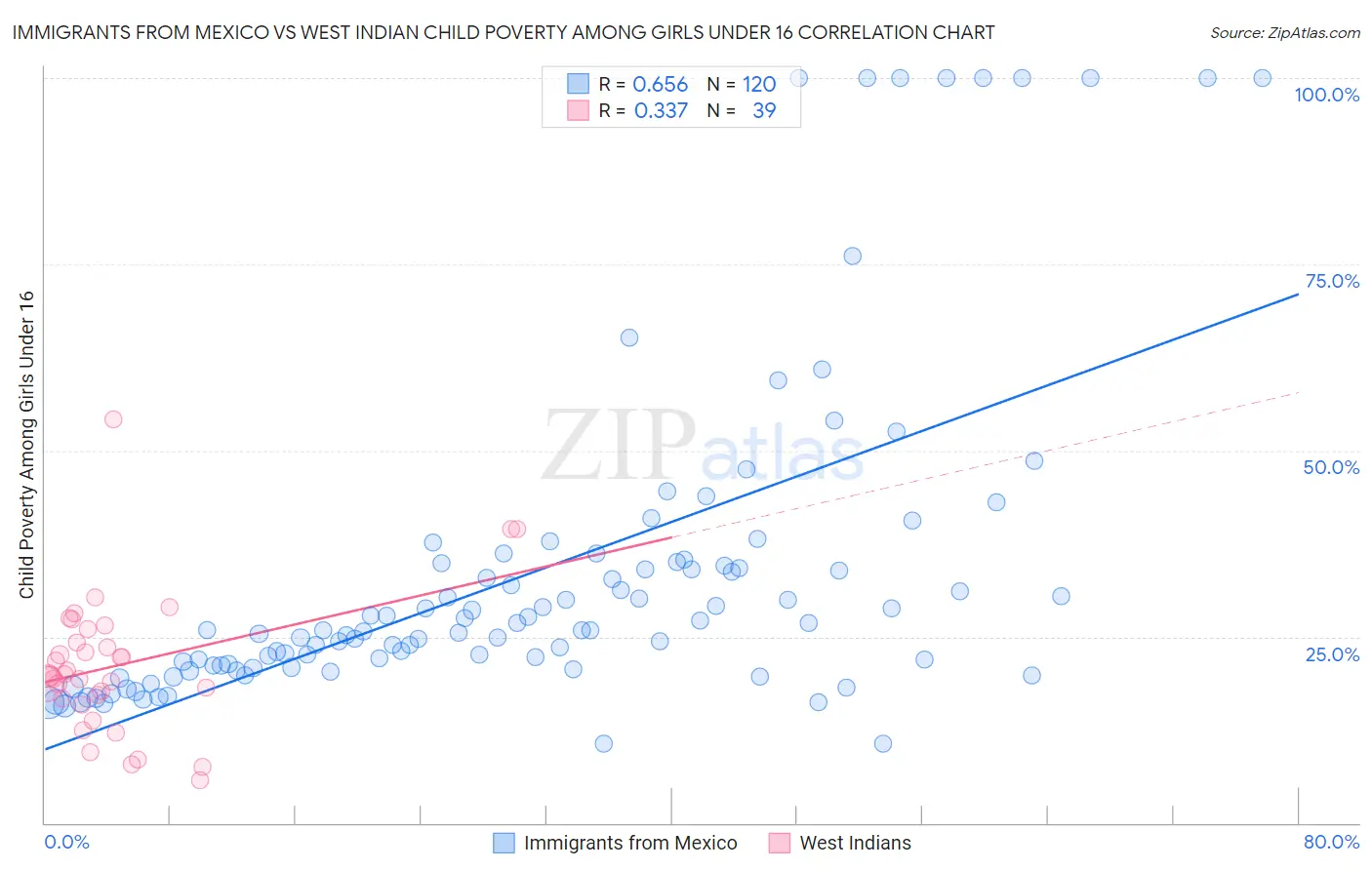 Immigrants from Mexico vs West Indian Child Poverty Among Girls Under 16
