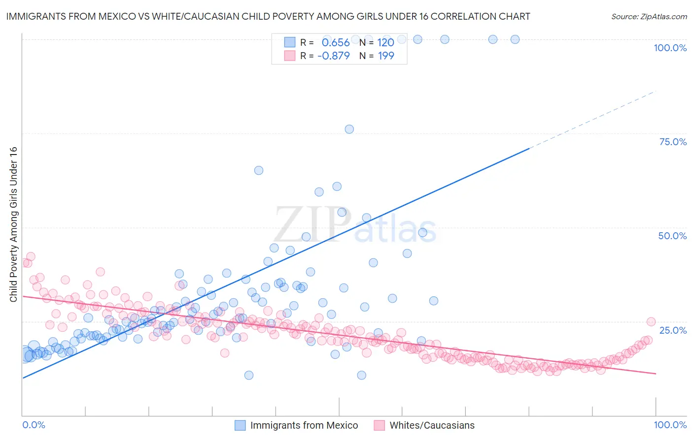 Immigrants from Mexico vs White/Caucasian Child Poverty Among Girls Under 16