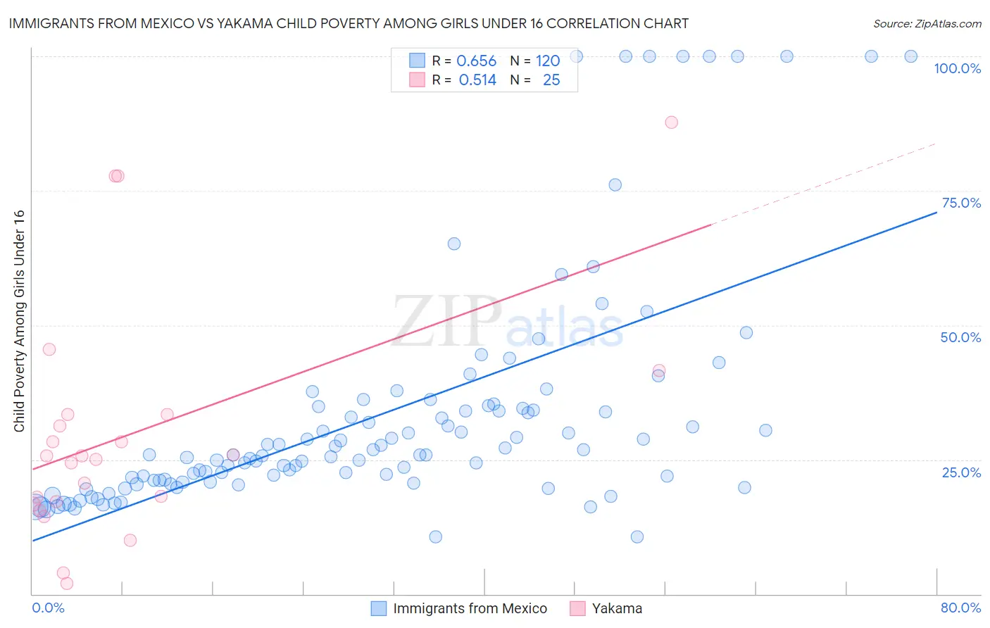 Immigrants from Mexico vs Yakama Child Poverty Among Girls Under 16