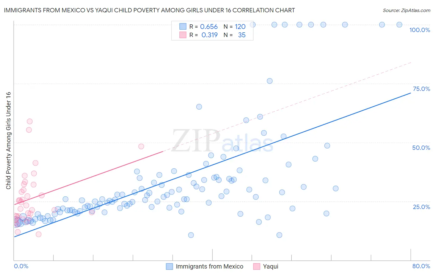 Immigrants from Mexico vs Yaqui Child Poverty Among Girls Under 16