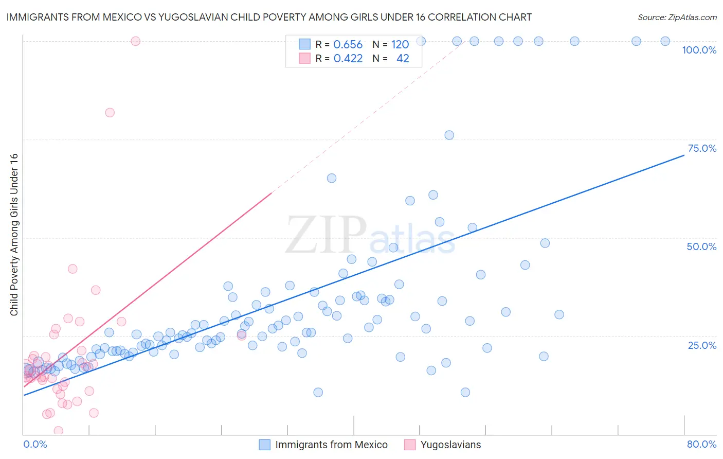 Immigrants from Mexico vs Yugoslavian Child Poverty Among Girls Under 16