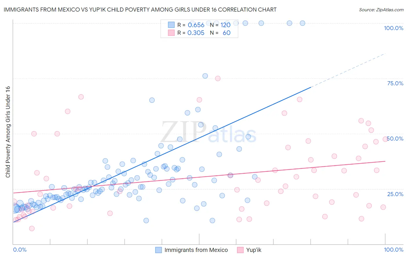 Immigrants from Mexico vs Yup'ik Child Poverty Among Girls Under 16