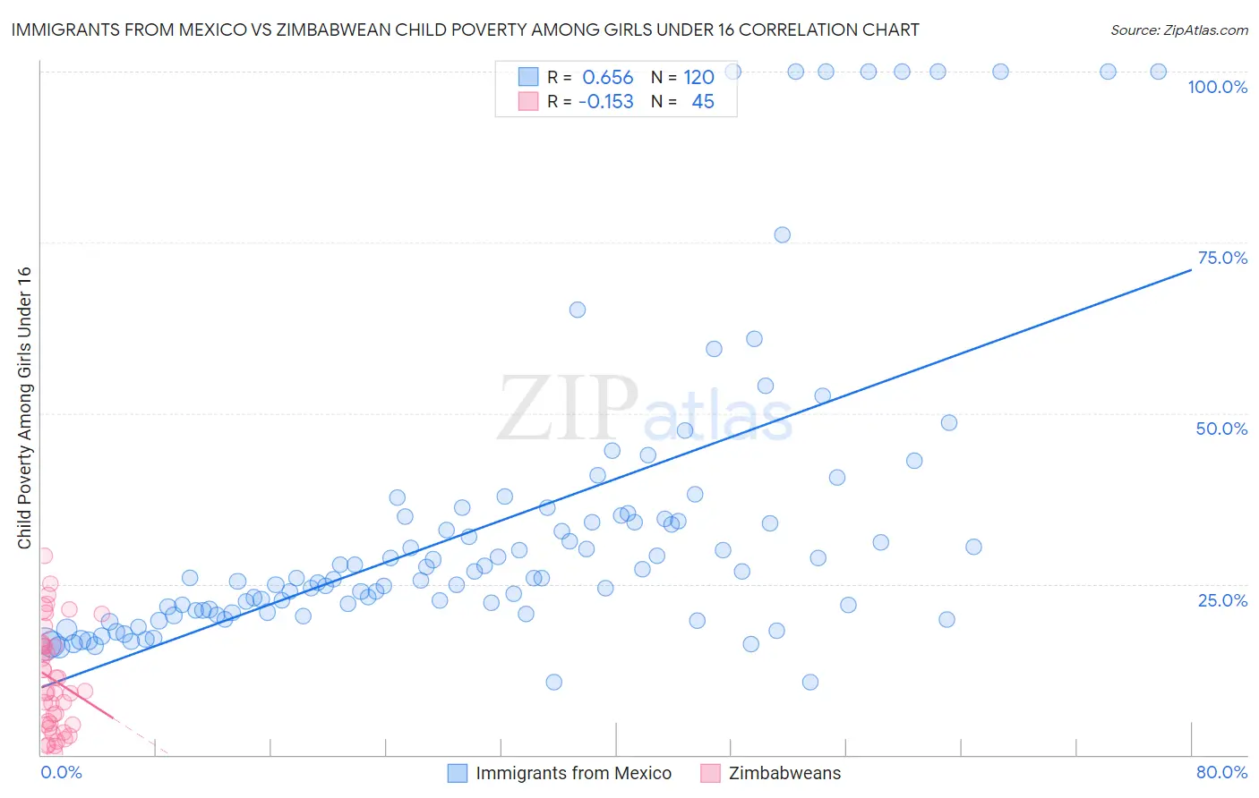 Immigrants from Mexico vs Zimbabwean Child Poverty Among Girls Under 16
