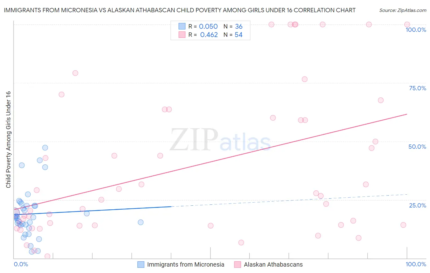 Immigrants from Micronesia vs Alaskan Athabascan Child Poverty Among Girls Under 16