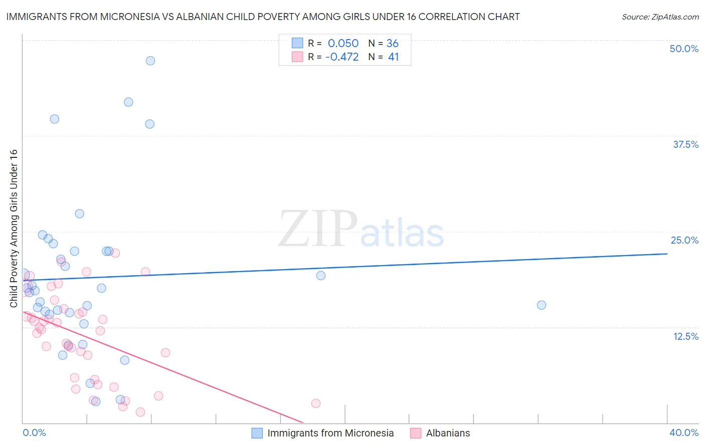 Immigrants from Micronesia vs Albanian Child Poverty Among Girls Under 16