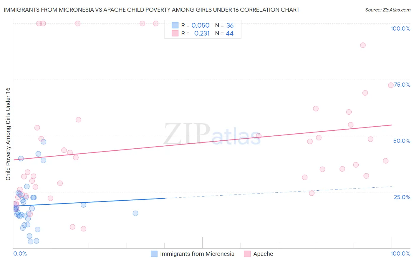 Immigrants from Micronesia vs Apache Child Poverty Among Girls Under 16