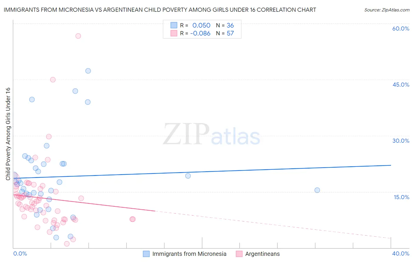 Immigrants from Micronesia vs Argentinean Child Poverty Among Girls Under 16