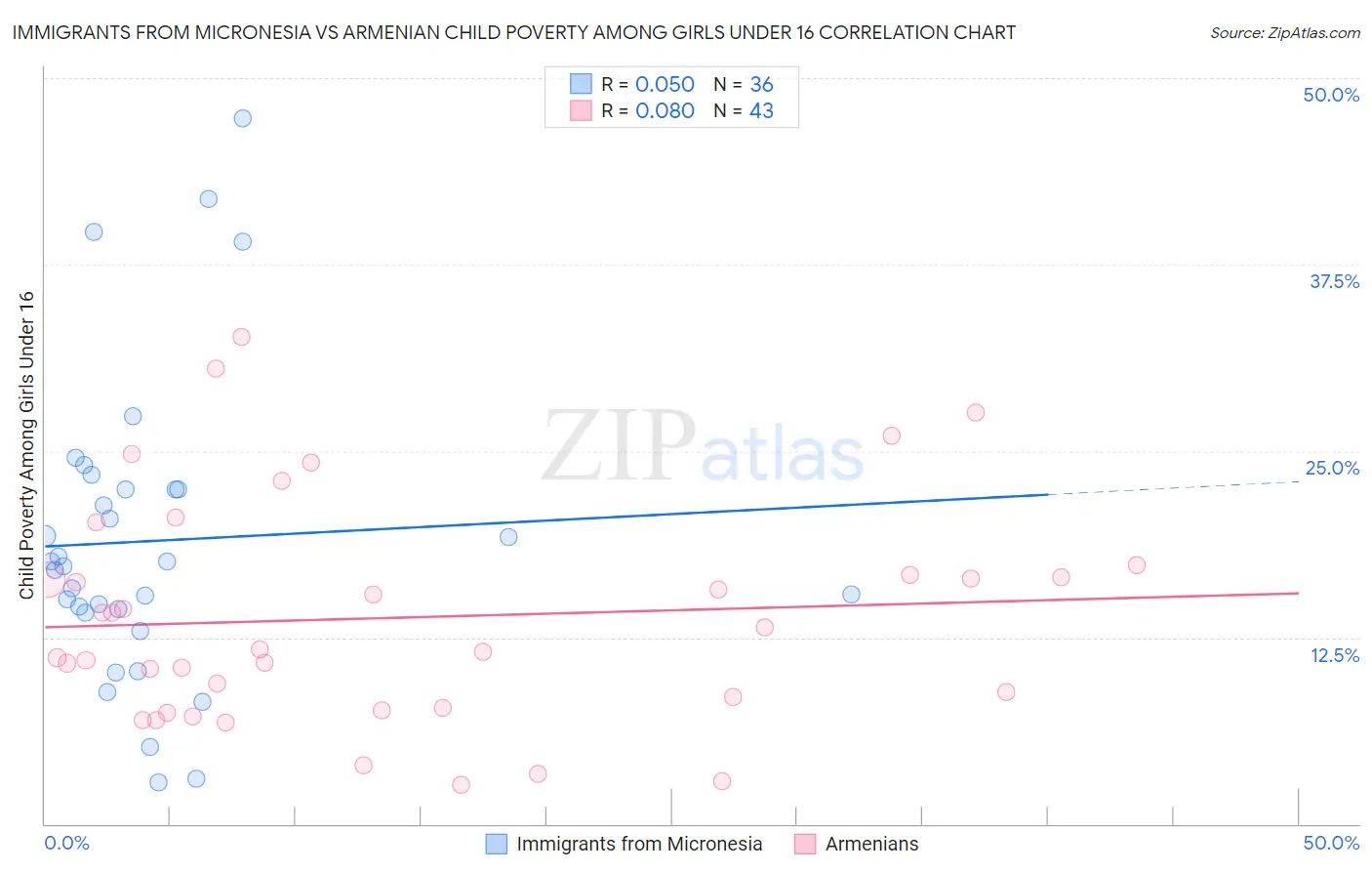 Immigrants from Micronesia vs Armenian Child Poverty Among Girls Under 16