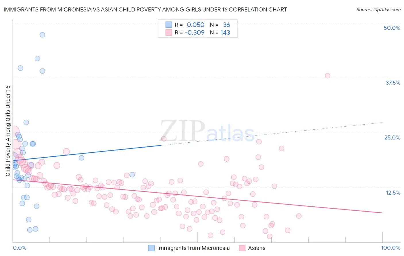 Immigrants from Micronesia vs Asian Child Poverty Among Girls Under 16