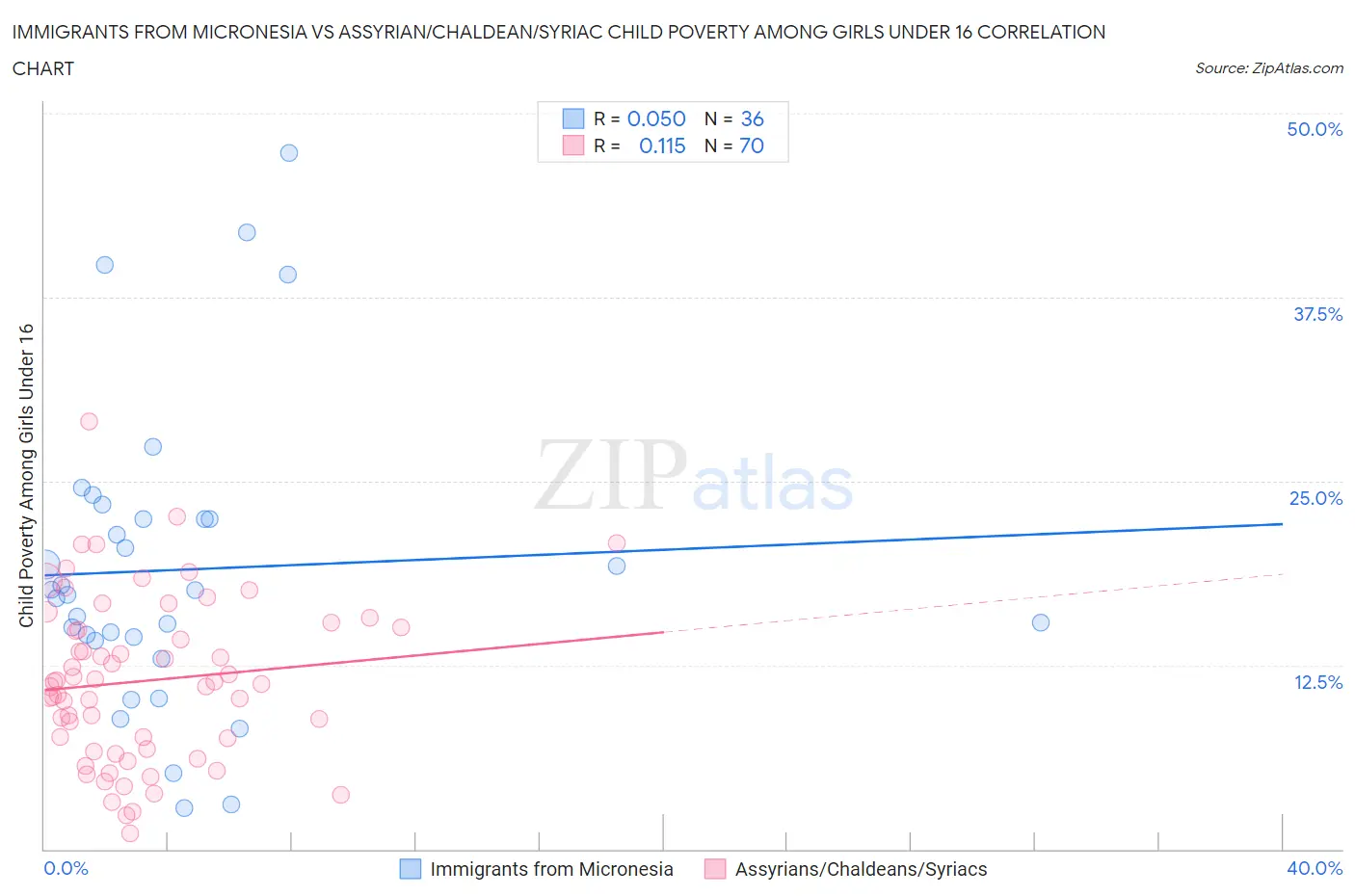Immigrants from Micronesia vs Assyrian/Chaldean/Syriac Child Poverty Among Girls Under 16