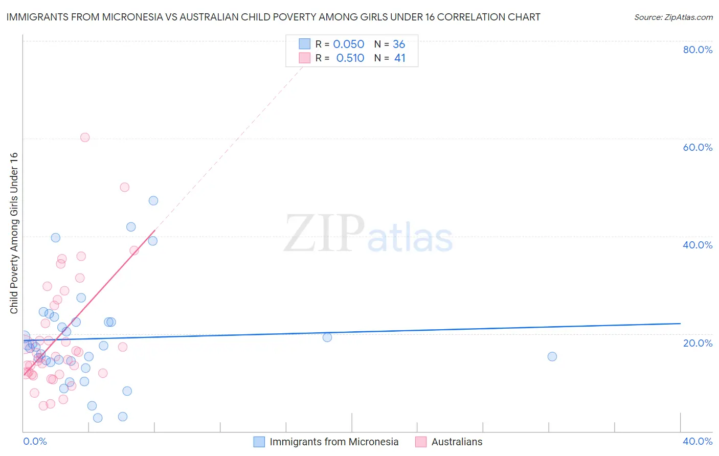 Immigrants from Micronesia vs Australian Child Poverty Among Girls Under 16