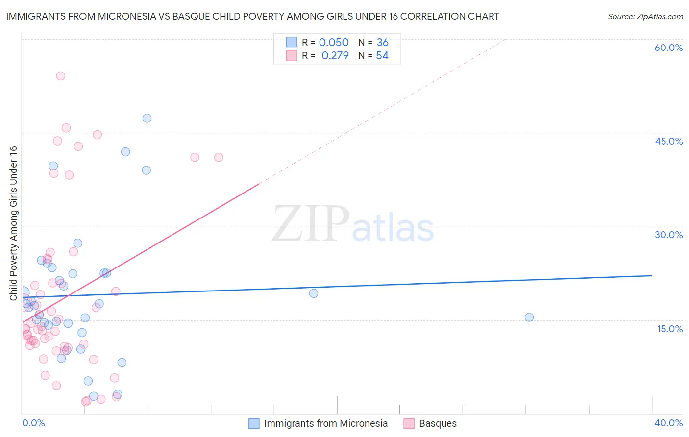 Immigrants from Micronesia vs Basque Child Poverty Among Girls Under 16