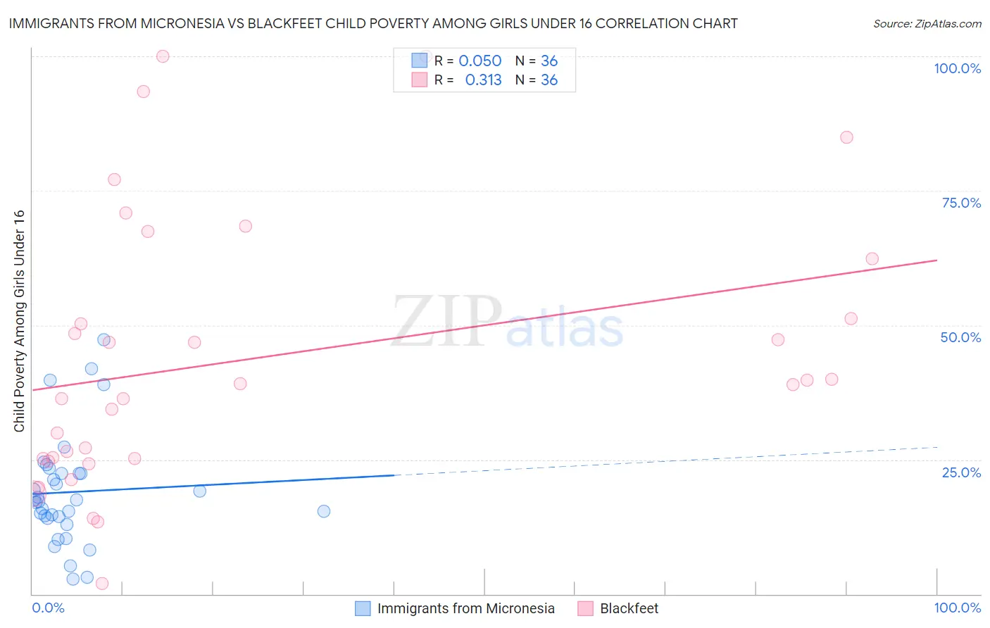 Immigrants from Micronesia vs Blackfeet Child Poverty Among Girls Under 16