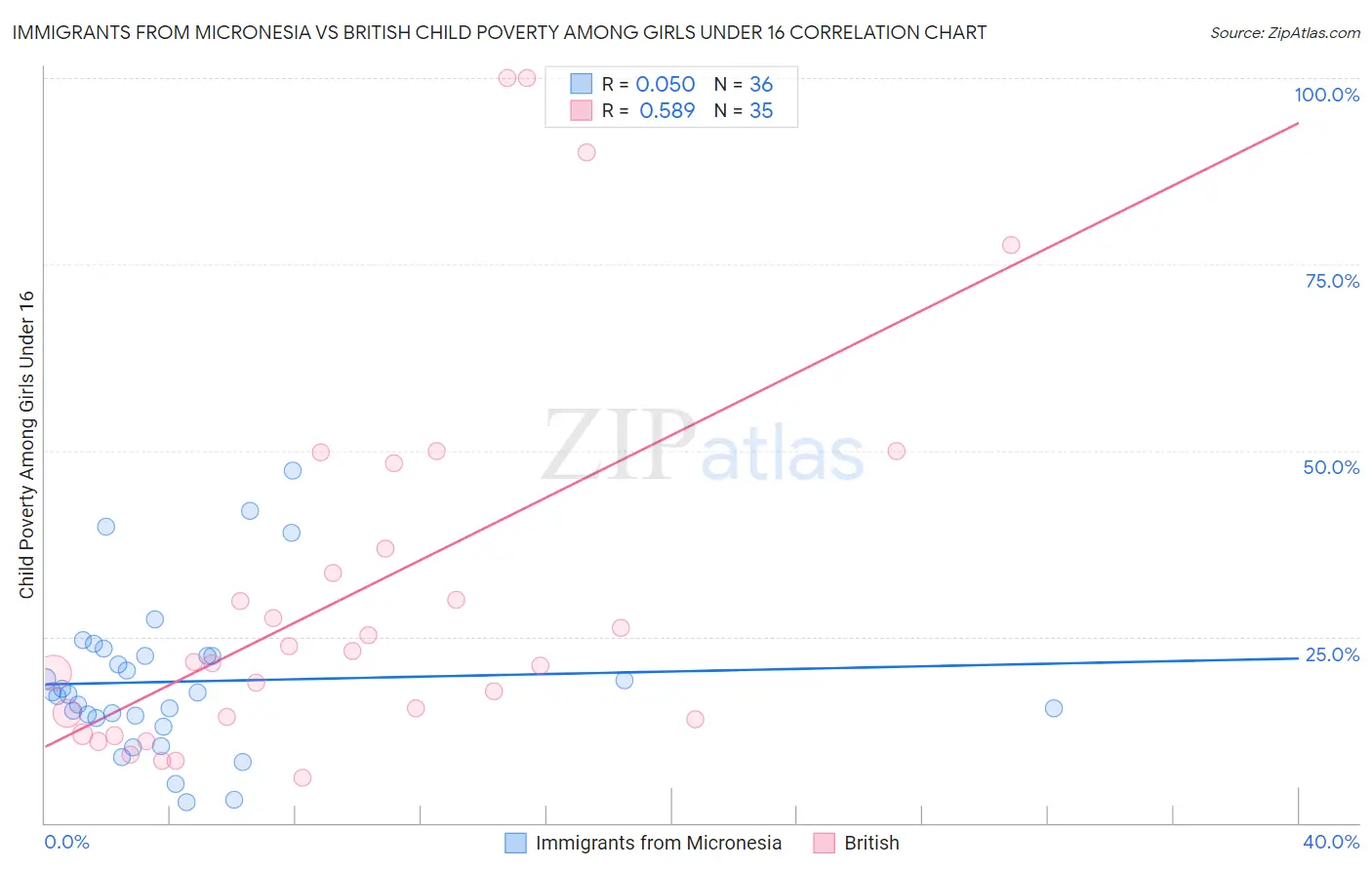 Immigrants from Micronesia vs British Child Poverty Among Girls Under 16