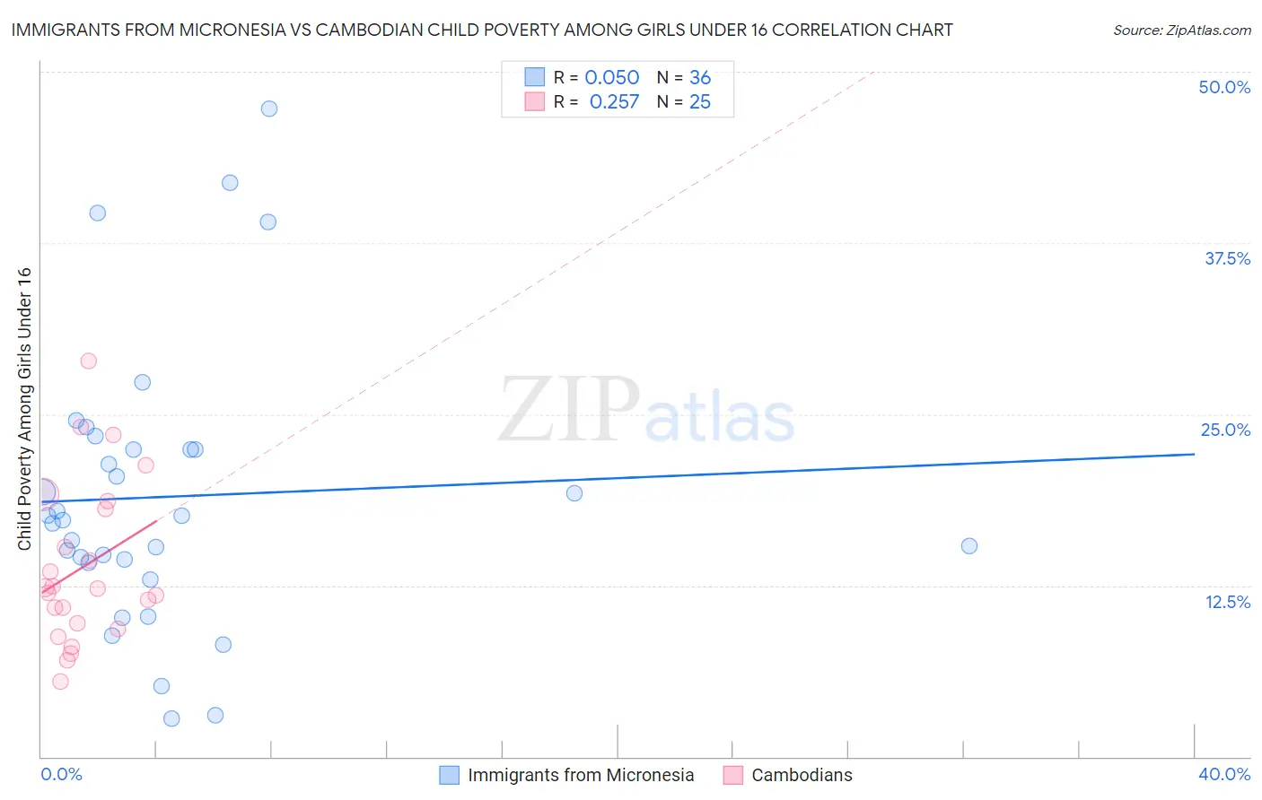 Immigrants from Micronesia vs Cambodian Child Poverty Among Girls Under 16