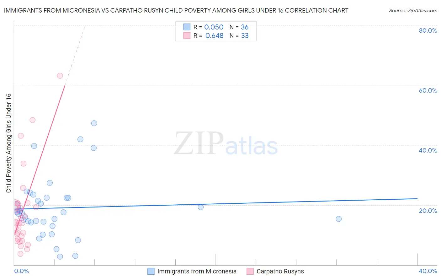 Immigrants from Micronesia vs Carpatho Rusyn Child Poverty Among Girls Under 16