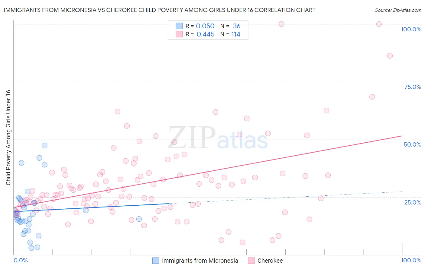 Immigrants from Micronesia vs Cherokee Child Poverty Among Girls Under 16