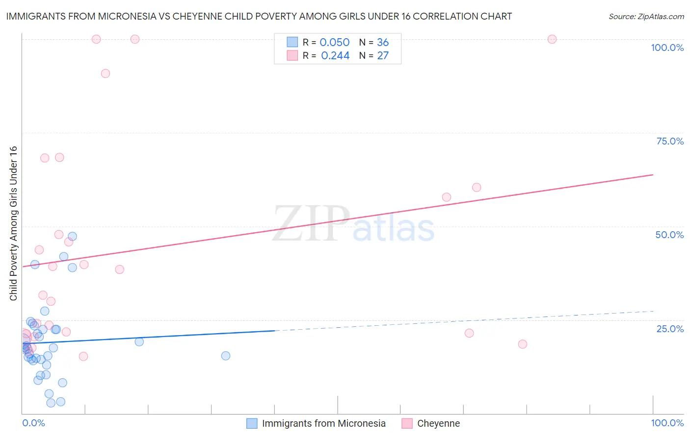 Immigrants from Micronesia vs Cheyenne Child Poverty Among Girls Under 16