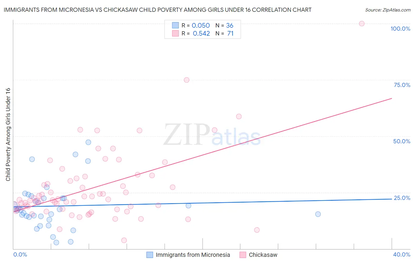 Immigrants from Micronesia vs Chickasaw Child Poverty Among Girls Under 16