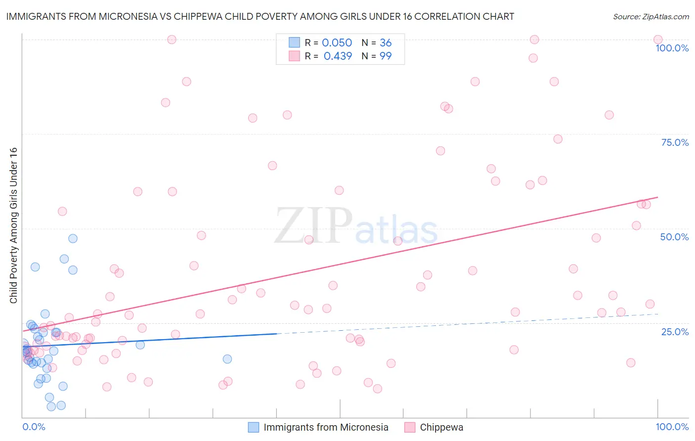 Immigrants from Micronesia vs Chippewa Child Poverty Among Girls Under 16