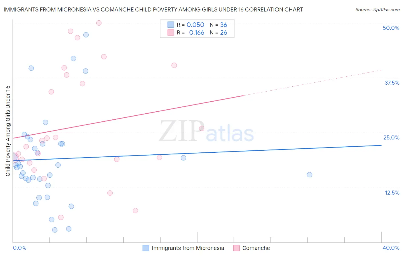 Immigrants from Micronesia vs Comanche Child Poverty Among Girls Under 16