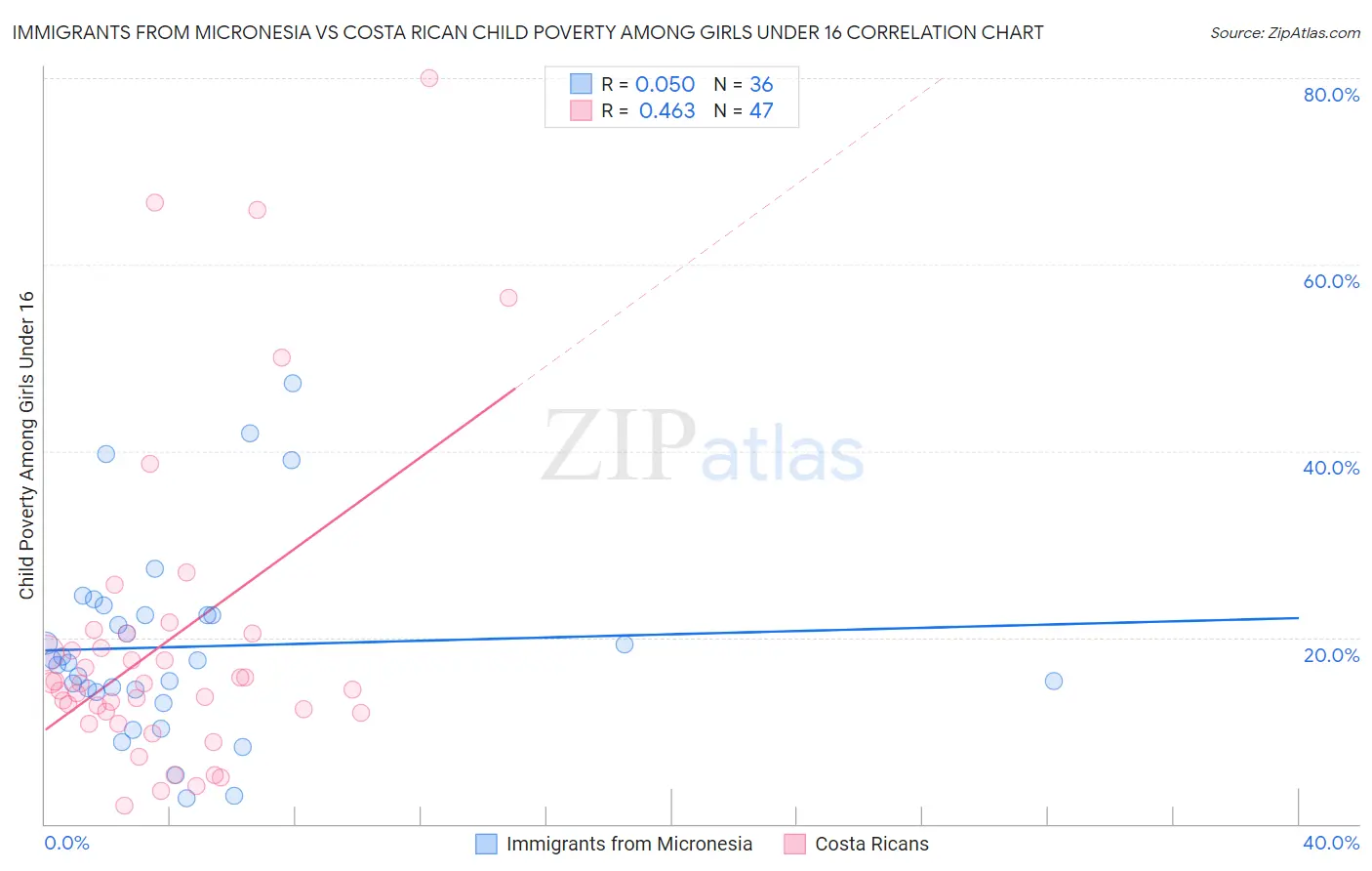 Immigrants from Micronesia vs Costa Rican Child Poverty Among Girls Under 16