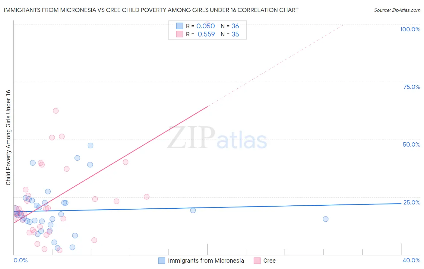 Immigrants from Micronesia vs Cree Child Poverty Among Girls Under 16