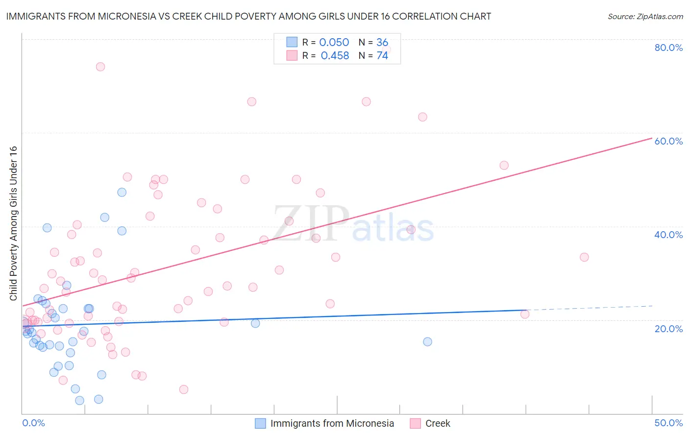 Immigrants from Micronesia vs Creek Child Poverty Among Girls Under 16