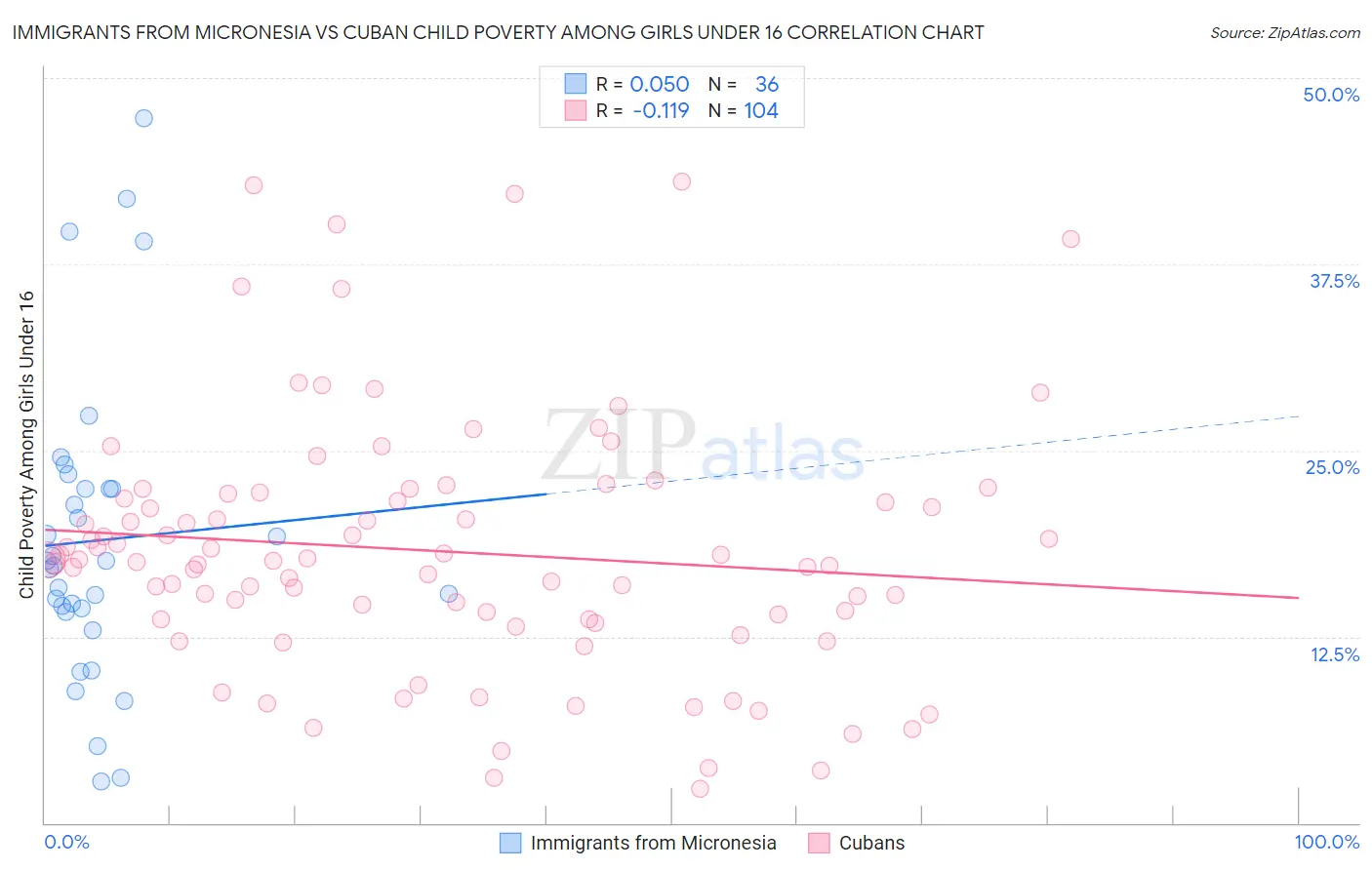 Immigrants from Micronesia vs Cuban Child Poverty Among Girls Under 16