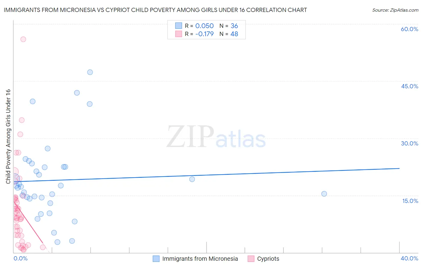 Immigrants from Micronesia vs Cypriot Child Poverty Among Girls Under 16